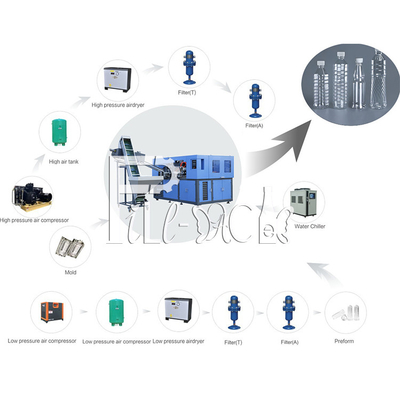 เครื่องเป่าขวดพลาสติก PET / 4000BPH 4 ช่องสำหรับโรงงานน้ำดื่ม