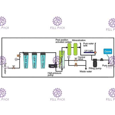 เครื่องจำหน่ายน้ำแร่ RO 9 ขั้นตอนพร้อมเมมเบรน 4040
