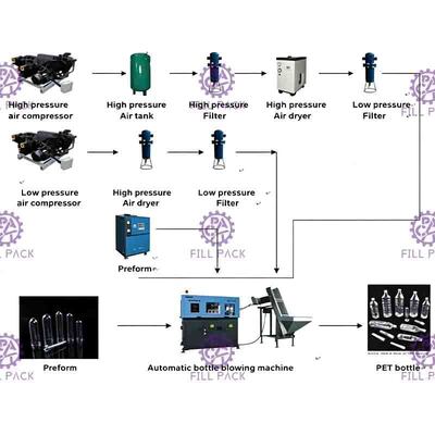 3 L 1500b / H เครื่องเป่าขวดพลาสติกสำหรับควบคุมขวด PET, PLC Control