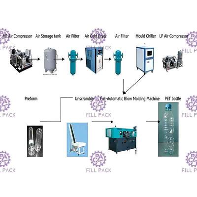 2L 2000BPH เครื่องเป่าขวดอัดลม Double Cavity Automatic