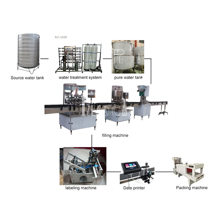 เครื่องบรรจุน้ำแร่ 2 ลิตรสำหรับโรงงานล้างขวด PET เครื่องบรรจุสูงสุด